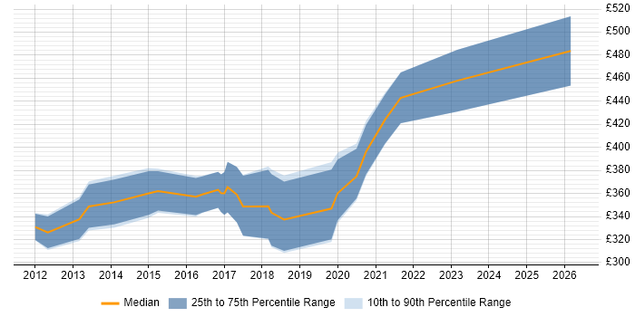 Contractor daily rate distribution trend for jobs in the North East citing Android Development