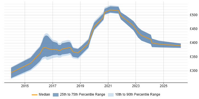 Contractor daily rate distribution trend for Angular Developer job vacancies in the North East