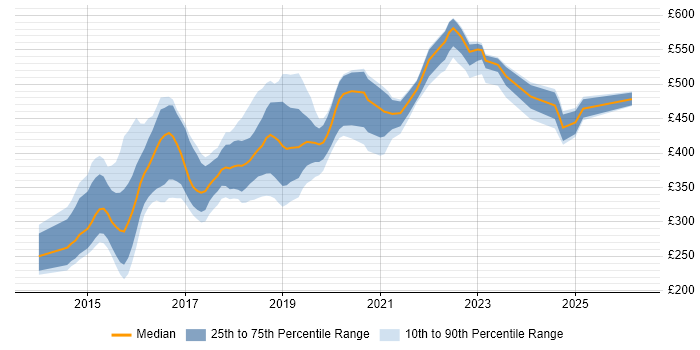 Contractor daily rate distribution trend for jobs in the North East citing AngularJS
