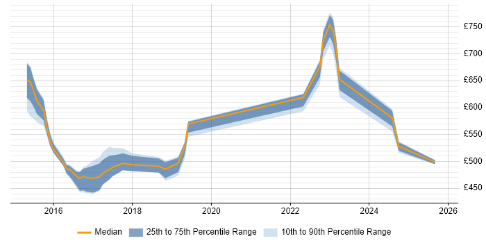 Contractor daily rate distribution trend for jobs in the North East citing Apache Cassandra