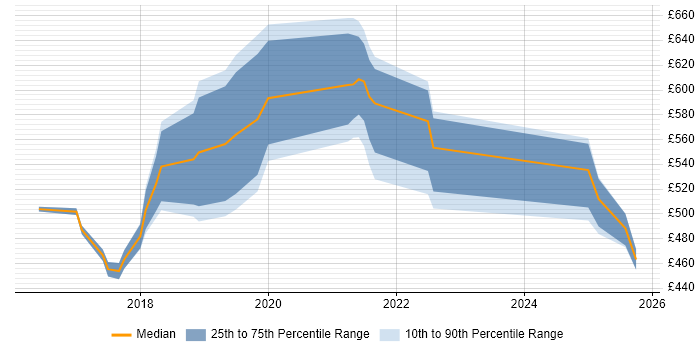 Contractor daily rate distribution trend for jobs in the North East citing Apache Spark