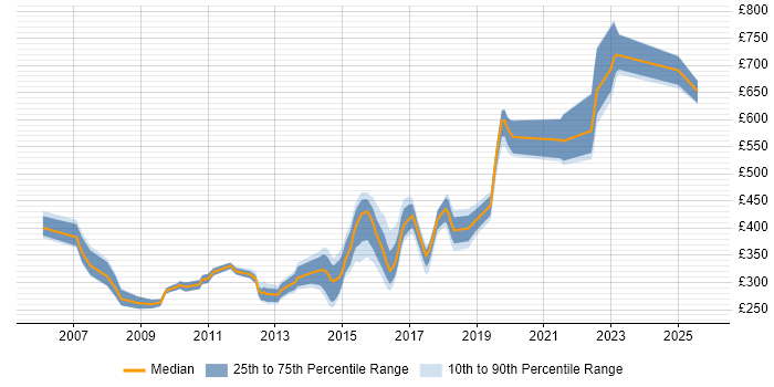 Contractor daily rate distribution trend for jobs in the North East citing Apache