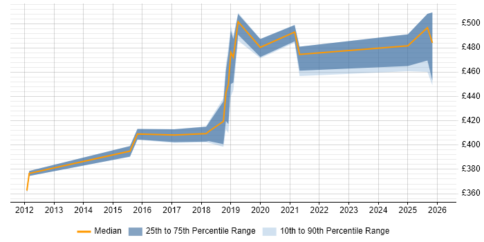 Contractor daily rate distribution trend for jobs in the North East citing API Design