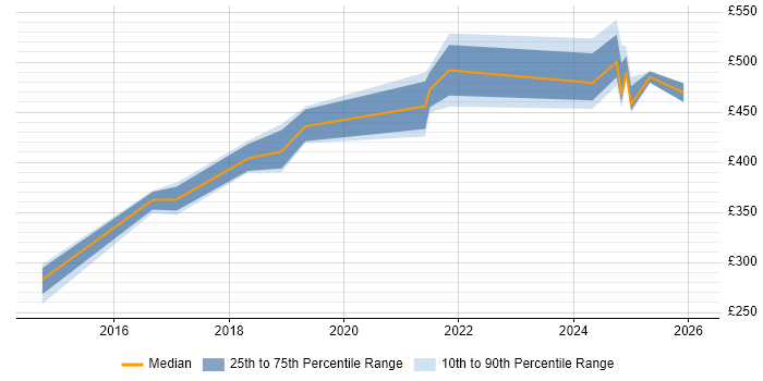 Contractor daily rate distribution trend for jobs in the North East citing API Integration