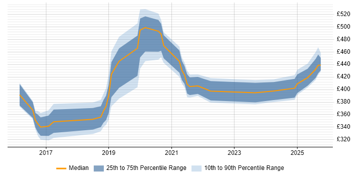 Contractor daily rate distribution trend for jobs in the North East citing API Testing