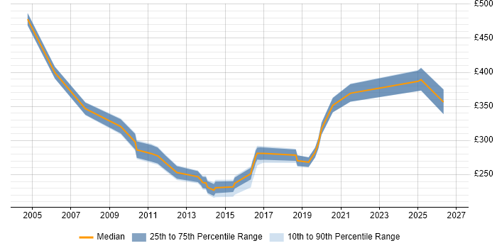 Contractor daily rate distribution trend for jobs in the North East citing Application Packaging