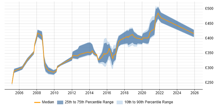 Contractor daily rate distribution trend for Applications Developer job vacancies in the North East
