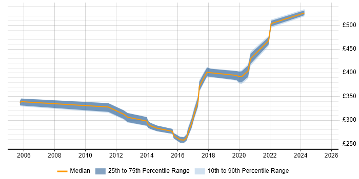Contractor daily rate distribution trend for Applications Engineer job vacancies in the North East