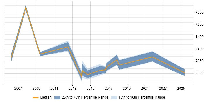 Contractor daily rate distribution trend for Applications Specialist job vacancies in the North East