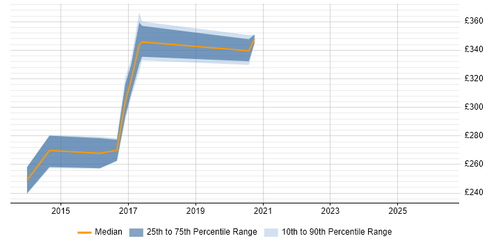 Contractor daily rate distribution trend for Applications Support Engineer job vacancies in the North East