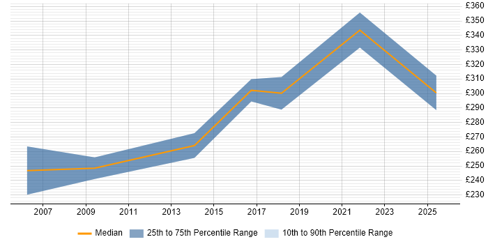 Contractor daily rate distribution trend for Applications Support Specialist job vacancies in the North East Contractor daily rate distribution trend for Applications Support Specialist job vacancies in the North East