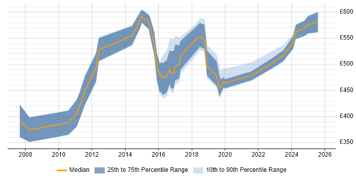 Contractor daily rate distribution trend for jobs in the North East citing Architectural Design