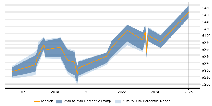 Contractor daily rate distribution trend for jobs in the North East citing Aruba