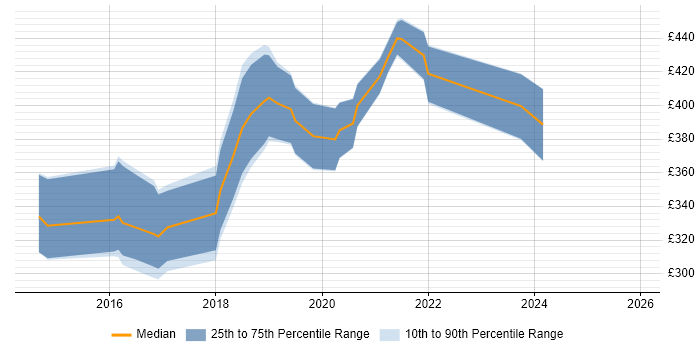 Contractor daily rate distribution trend for jobs in the North East citing ASP.NET Web API