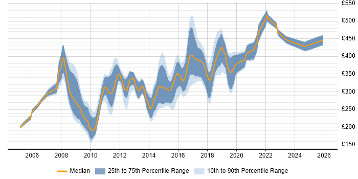 Contractor daily rate distribution trend for jobs in the North East citing ASP.NET