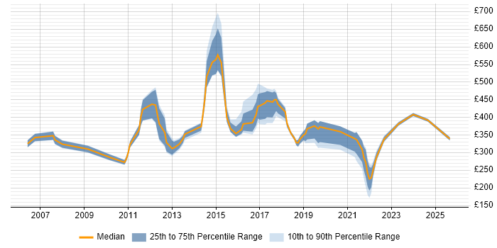 Contractor daily rate distribution trend for jobs in the North East citing Asset Management