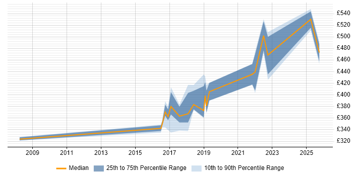 Contractor daily rate distribution trend for jobs in the North East citing Atlassian Contractor daily rate distribution trend for jobs in the North East citing Atlassian