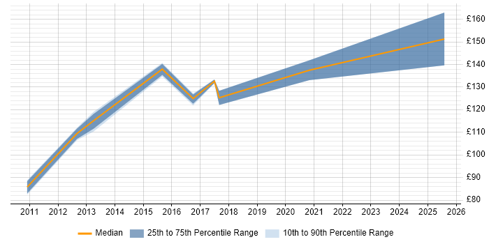 Contractor daily rate distribution trend for ATM Engineer job vacancies in the North East Contractor daily rate distribution trend for ATM Engineer job vacancies in the North East
