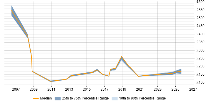 Contractor daily rate distribution trend for jobs in the North East citing ATM