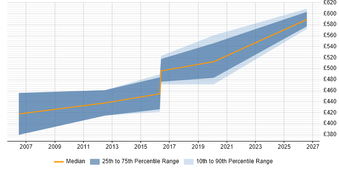 Contractor daily rate distribution trend for jobs in the North East citing Attestation