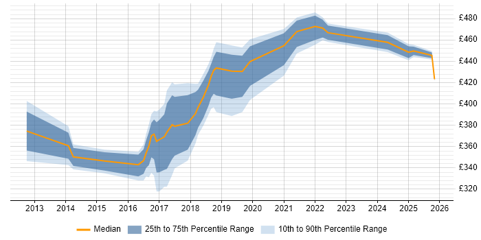 Contractor daily rate distribution trend for Automation Engineer job vacancies in the North East
