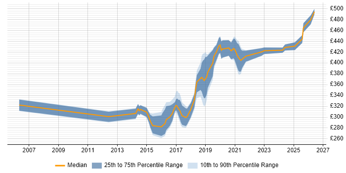 Contractor daily rate distribution trend for Automation Tester job vacancies in the North East