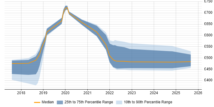 Contractor daily rate distribution trend for jobs in the North East citing AWS Certification