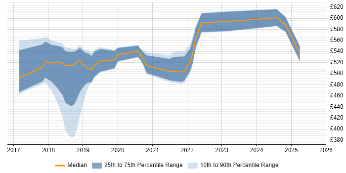Contractor daily rate distribution trend for jobs in the North East citing AWS CloudFormation