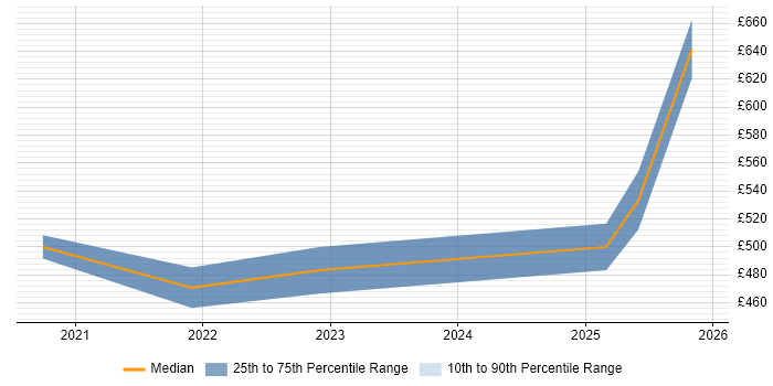 Contractor daily rate distribution trend for jobs in the North East citing AWS CodePipeline
