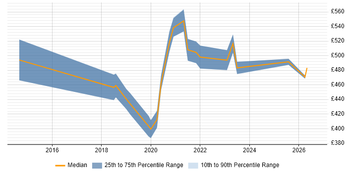 Contractor daily rate distribution trend for AWS Developer job vacancies in the North East
