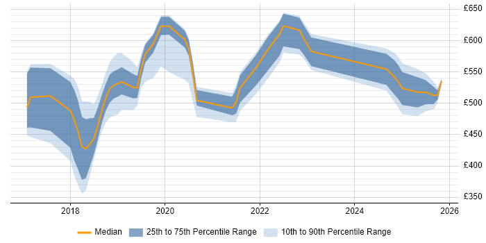 Contractor daily rate distribution trend for AWS DevOps job vacancies in the North East