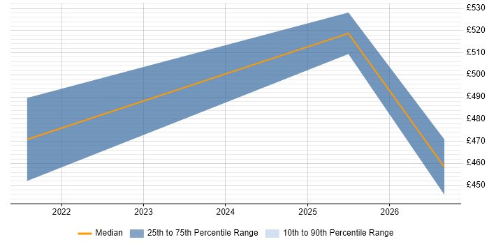 Contractor daily rate distribution trend for jobs in the North East citing AWS Direct Connect