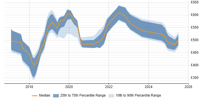 Contractor daily rate distribution trend for AWS Engineer job vacancies in the North East