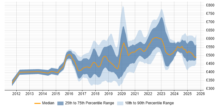 Contractor daily rate distribution trend for jobs in the North East citing AWS