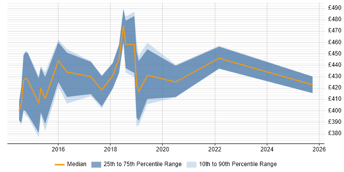 Contractor daily rate distribution trend for jobs in the North East citing Axure RP Contractor daily rate distribution trend for jobs in the North East citing Axure RP