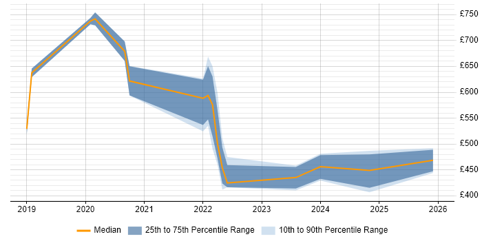 Contractor daily rate distribution trend for jobs in the North East citing Azure Certification