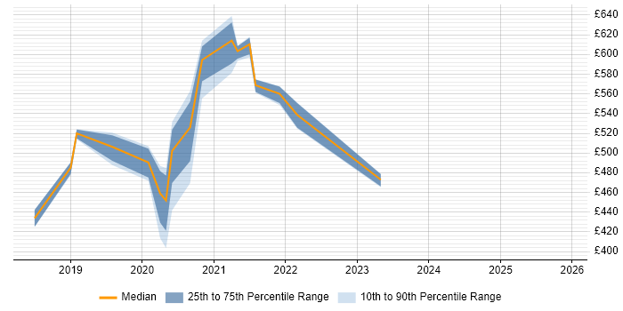 Contractor daily rate distribution trend for jobs in the North East citing Azure Cosmos DB