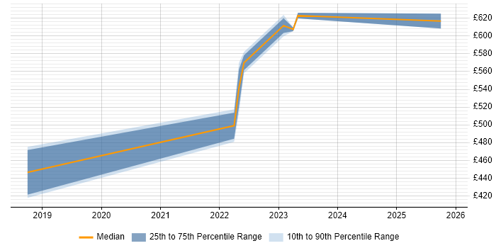 Contractor daily rate distribution trend for Azure Data Engineer job vacancies in the North East