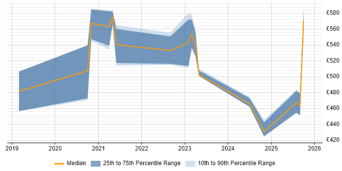 Contractor daily rate distribution trend for jobs in the North East citing Azure Data Factory