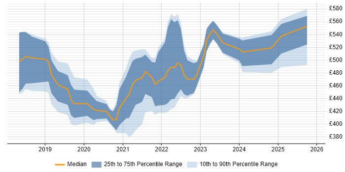 Contractor daily rate distribution trend for jobs in the North East citing Azure DevOps