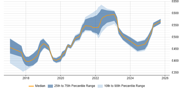 Contractor daily rate distribution trend for Azure Engineer job vacancies in the North East