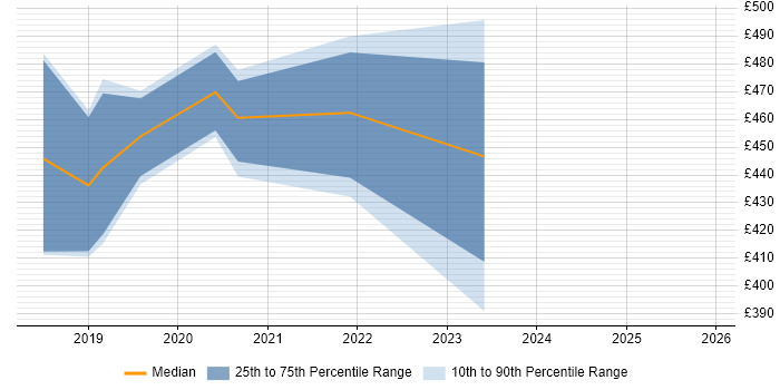 Contractor daily rate distribution trend for jobs in the North East citing Azure Functions
