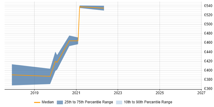 Contractor daily rate distribution trend for Azure Infrastructure Engineer job vacancies in the North East