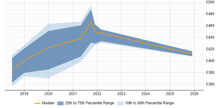 Contractor daily rate distribution trend for jobs in the North East citing Azure Logic Apps