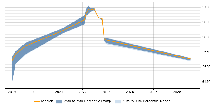 Contractor daily rate distribution trend for jobs in the North East citing Azure Monitor
