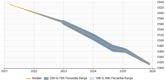 Contractor daily rate distribution trend for jobs in the North East citing Azure Sentinel