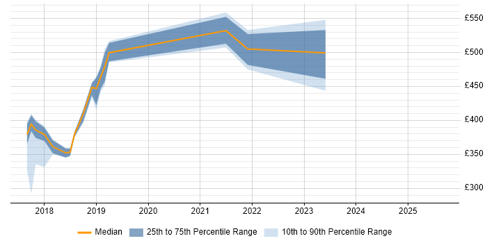 Contractor daily rate distribution trend for jobs in the North East citing Azure Service Bus