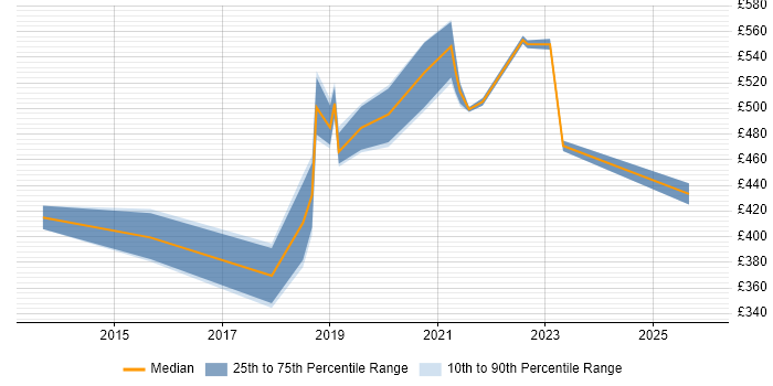 Contractor daily rate distribution trend for jobs in the North East citing Azure SQL Database