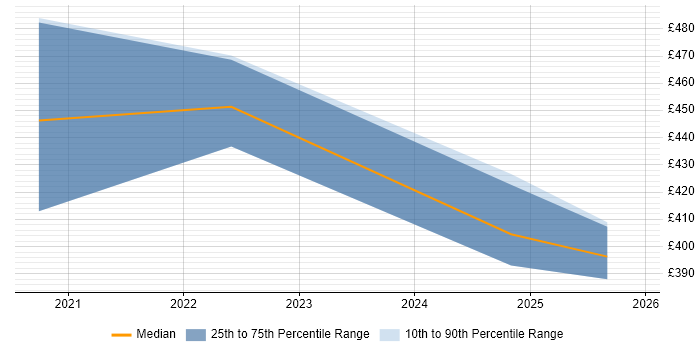 Contractor daily rate distribution trend for jobs in the North East citing Azure Synapse Analytics