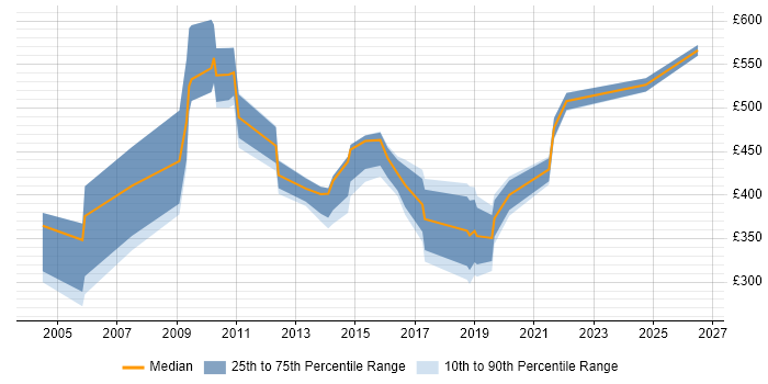 Contractor daily rate distribution trend for jobs in the North East citing Back Office